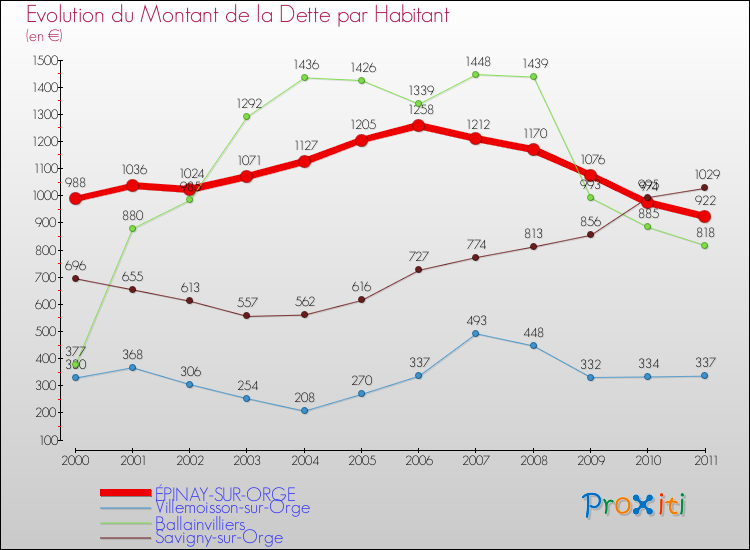 Evolution de la dette par habitant pour la commune de ÉPINAY-SUR-ORGE et les communes proches Comparaison de la dette par habitant pour ÉPINAY-SUR-ORGE et les communes voisines