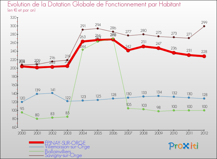 Evolution et montant de la dotation globale de fonctionnement par Habitant pour ÉPINAY-SUR-ORGE et les communes proches Comparaison des dotations globales de fonctionnement par habitant pour ÉPINAY-SUR-ORGE et les communes voisines