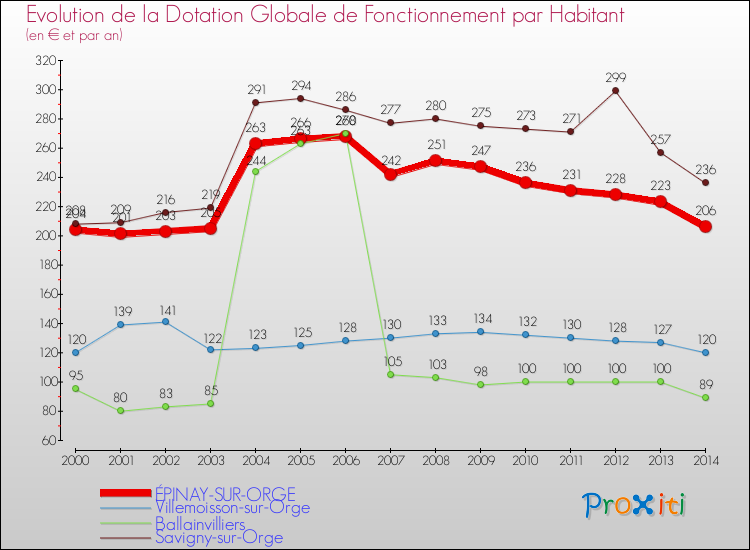 Evolution et montant de la dotation globale de fonctionnement par Habitant pour ÉPINAY-SUR-ORGE et les communes proches de 2000 à 2014. Comparaison des dotations globales de fonctionnement par habitant pour ÉPINAY-SUR-ORGE et les communes voisines de 2000 à 2014.