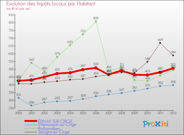 Evolution et montant des impôts locaux par Habitant pour ÉPINAY-SUR-ORGE et les communes proches Comparaison des impôts locaux par habitant pour ÉPINAY-SUR-ORGE et les communes voisines