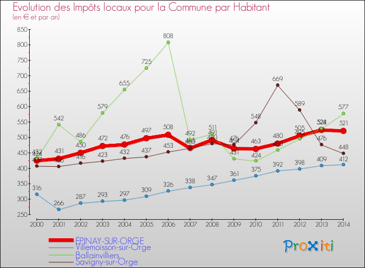 Evolution et montant des impôts locaux par Habitant pour ÉPINAY-SUR-ORGE et les communes proches de 2000 à 2014 Comparaison des impôts locaux par habitant pour ÉPINAY-SUR-ORGE et les communes voisines de 2000 à 2014
