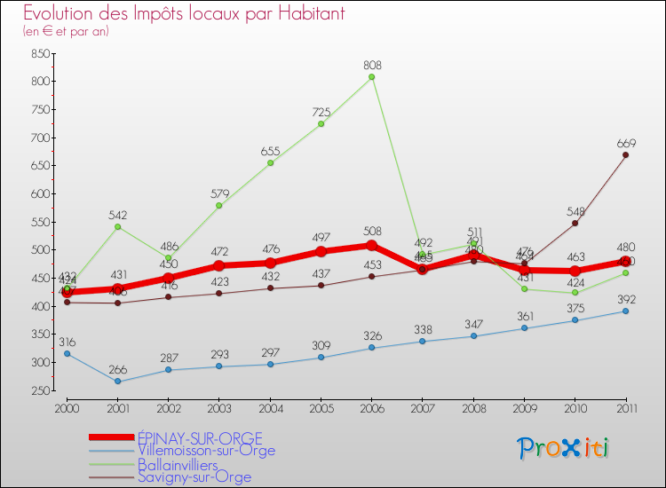 Evolution et montant des impôts locaux par Habitant pour ÉPINAY-SUR-ORGE et les communes proches Comparaison des impôts locaux par habitant pour ÉPINAY-SUR-ORGE et les communes voisines