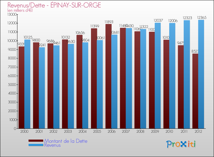 Evolution comparée de la dette et des revenus pour la commune de ÉPINAY-SUR-ORGE de 2000 à 2012 Comparaison de la dette et des revenus pour ÉPINAY-SUR-ORGE de 2000 à 2012