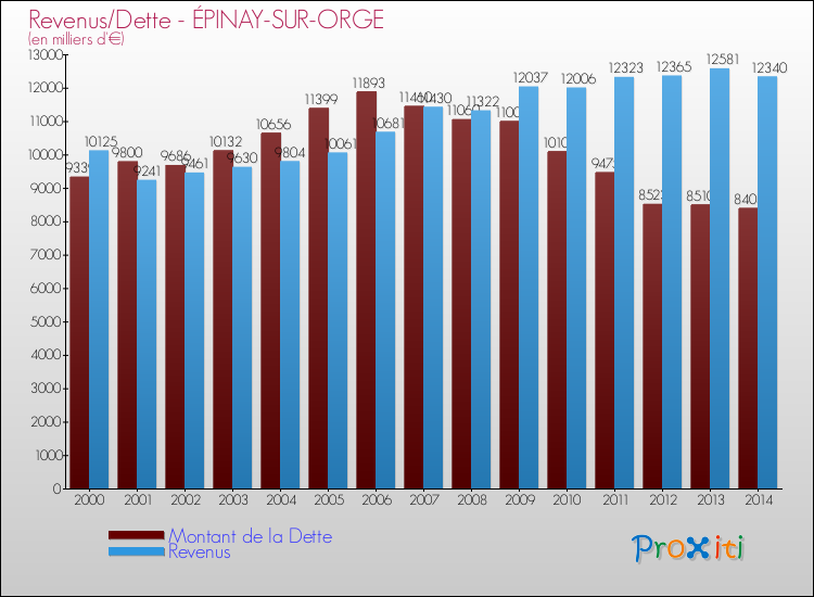 Evolution comparée de la dette et des revenus pour la commune de ÉPINAY-SUR-ORGE de 2000 à 2014 Comparaison de la dette et des revenus pour ÉPINAY-SUR-ORGE de 2000 à 2014