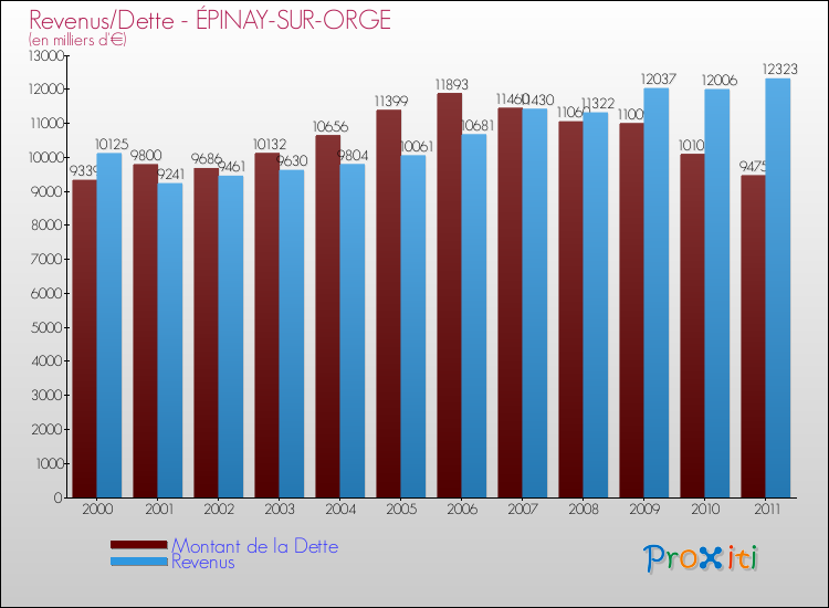 Evolution comparée de la dette et des revenus pour la commune de ÉPINAY-SUR-ORGE de 2000 à 2011 Comparaison de la dette et des revenus pour ÉPINAY-SUR-ORGE de 2000 à 2011