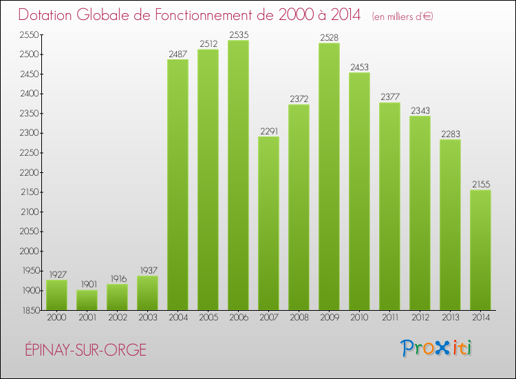Evolution du montant de la Dotation Globale de Fonctionnement pour la commune de ÉPINAY-SUR-ORGE de 2000 à 2014 Evolution du montant de la Dotation Globale de Fonctionnement pour ÉPINAY-SUR-ORGE de 2000 à 2014
