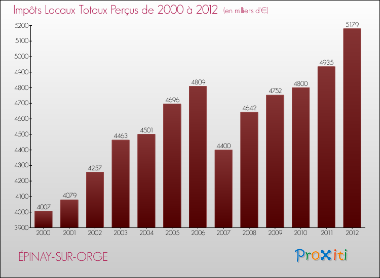 Evolution des Impôts Locaux pour la commune de ÉPINAY-SUR-ORGE de 2000 à 2012 Evolution des Impôts Locaux pour ÉPINAY-SUR-ORGE de 2000 à 2012