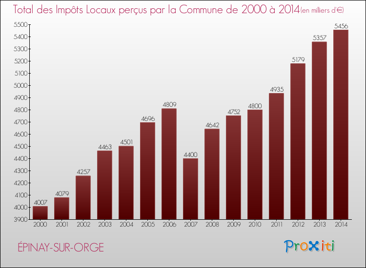 Evolution des Impôts Locaux pour la commune de ÉPINAY-SUR-ORGE de 2000 à 2014 Evolution des Impôts Locaux pour ÉPINAY-SUR-ORGE de 2000 à 2014