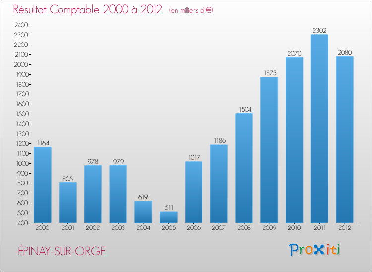 Evolution du résultat comptable pour la commune de ÉPINAY-SUR-ORGE de 2000 à 2012 Evolution du résultat comptable pour ÉPINAY-SUR-ORGE de 2000 à 2012