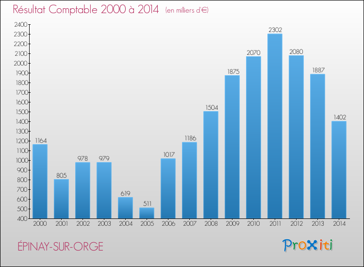 Evolution du résultat comptable pour la commune de ÉPINAY-SUR-ORGE de 2000 à 2014 Evolution du résultat comptable pour ÉPINAY-SUR-ORGE de 2000 à 2014
