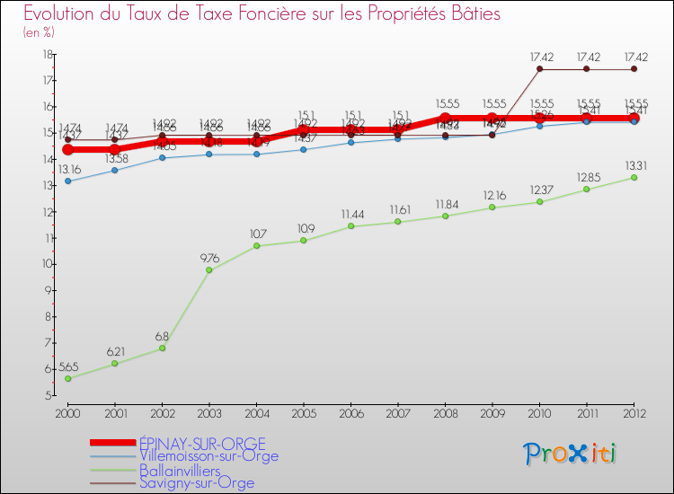 Evolution du taux de la taxe foncière sur le bati pour ÉPINAY-SUR-ORGE et les communes proches de 2000 à 2012 Comparaison des taux de taxe foncière sur le bati pour ÉPINAY-SUR-ORGE et les communes voisines de 2000 à 2012