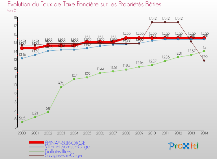 Evolution du taux de la taxe foncière sur le bati pour ÉPINAY-SUR-ORGE et les communes proches de 2000 à 2014 Comparaison des taux de taxe foncière sur le bati pour ÉPINAY-SUR-ORGE et les communes voisines de 2000 à 2014