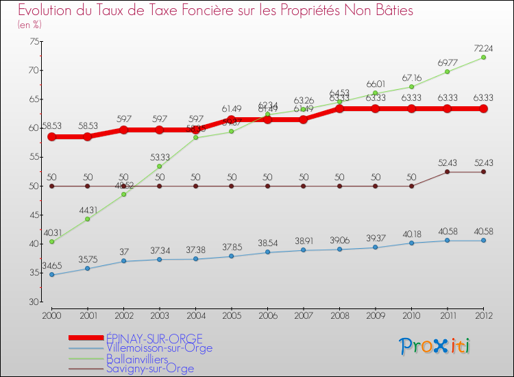 Evolution du taux de la taxe foncière sur les immeubles et terrains non batis pour ÉPINAY-SUR-ORGE et les communes proches de 2000 à 2012 Comparaison des taux de la taxe foncière sur les immeubles et terrains non batis pour ÉPINAY-SUR-ORGE et les communes voisines de 2000 à 2012