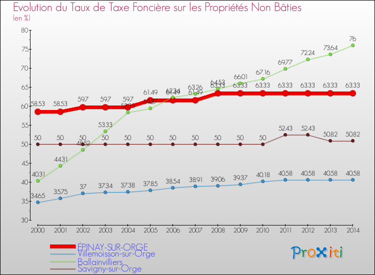 Evolution du taux de la taxe foncière sur les immeubles et terrains non batis pour ÉPINAY-SUR-ORGE et les communes proches de 2000 à 2014 Comparaison des taux de la taxe foncière sur les immeubles et terrains non batis pour ÉPINAY-SUR-ORGE et les communes voisines de 2000 à 2014