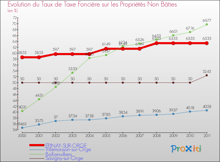 Evolution du taux de la taxe foncière sur les immeubles et terrains non batis pour ÉPINAY-SUR-ORGE et les communes proches Comparaison des taux de la taxe foncière sur les immeubles et terrains non batis pour ÉPINAY-SUR-ORGE et les communes voisines