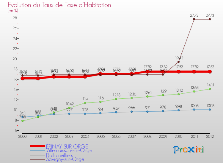 Evolution du taux de la taxe d'habitation pour ÉPINAY-SUR-ORGE et les communes proches Comparaison des taux de la taxe d'habitation pour ÉPINAY-SUR-ORGE et les communes voisines