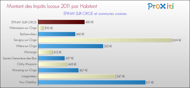 Montant des impôts locaux par Habitant pour ÉPINAY-SUR-ORGE et les communes proches Comparaison des impôts locaux par habitant pour ÉPINAY-SUR-ORGE et les communes voisines