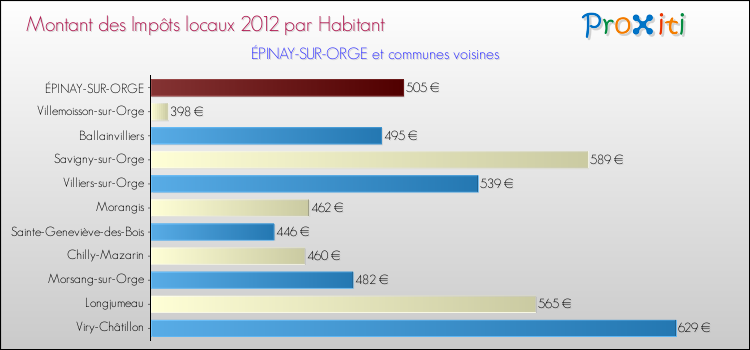 Montant des impôts locaux par Habitant pour ÉPINAY-SUR-ORGE et les communes proches Comparaison des impôts locaux par habitant pour ÉPINAY-SUR-ORGE et les communes voisines