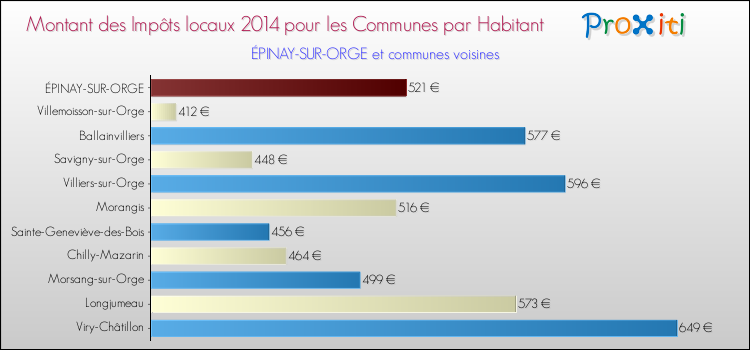 Montant des impôts locaux par Habitant pour ÉPINAY-SUR-ORGE et les communes proches en 2014 Comparaison des impôts locaux par habitant pour ÉPINAY-SUR-ORGE et les communes voisines en 2014