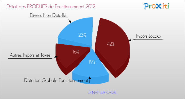 Décomposition du Budget de Fonctionnement 2012 de la commune de ÉPINAY-SUR-ORGE Budget de Fonctionnement 2012 pour la commune de ÉPINAY-SUR-ORGE