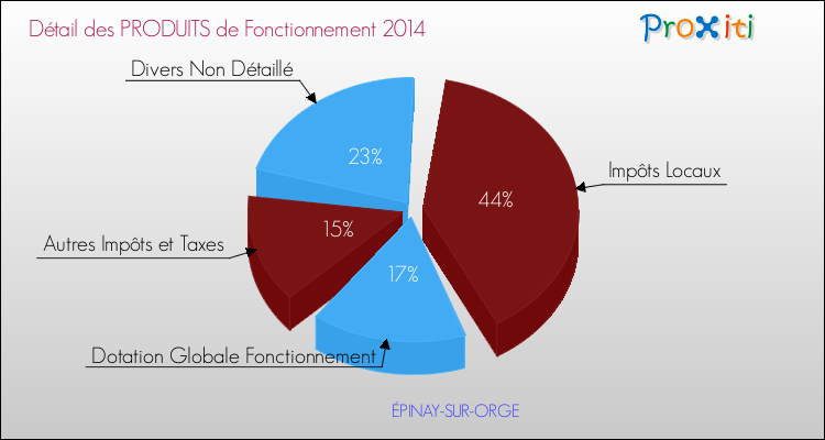 Décomposition du Budget de Fonctionnement 2014 de la commune de ÉPINAY-SUR-ORGE Budget de Fonctionnement 2014 pour la commune de ÉPINAY-SUR-ORGE