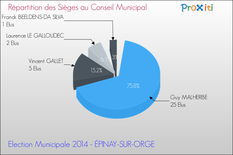 Répartition des élus au conseil municipal entre les listes au 2ème Tour des Elections Municipales 2014 de la commune de ÉPINAY-SUR-ORGE Elections Municipales 2014 - Répartition des élus au conseil municipal entre les listes au 2ème Tour pour la commune de ÉPINAY-SUR-ORGE