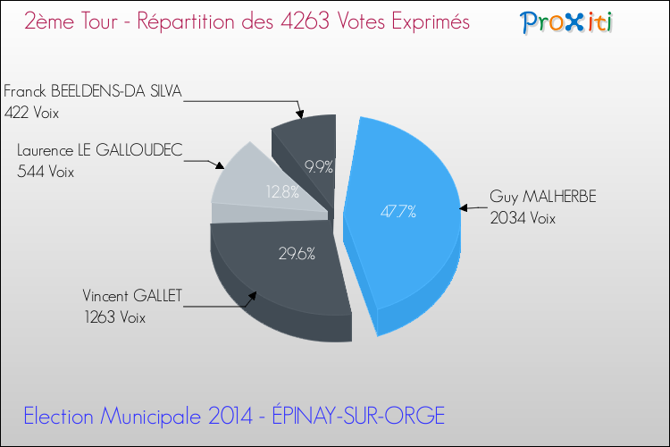 Répartition des votes exprimés au 2ème Tour des Elections Municipales 2014 de la commune de ÉPINAY-SUR-ORGE Elections Municipales 2014 - Répartition des votes exprimés au 2ème Tour pour la commune de ÉPINAY-SUR-ORGE
