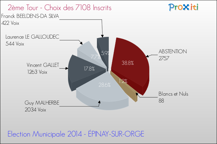 Résultats par rapport aux inscrits au 2ème Tour des Elections Municipales 2014 de la commune de ÉPINAY-SUR-ORGE Elections Municipales 2014 - Résultats par rapport aux inscrits au 2ème Tour pour la commune de ÉPINAY-SUR-ORGE