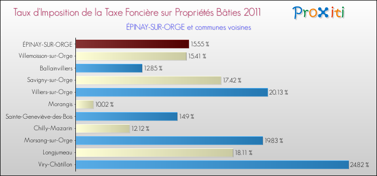 Taux d'imposition de la taxe foncière sur le bati 2011 pour ÉPINAY-SUR-ORGE et les communes proches Comparaison des taux d'imposition de la taxe foncière sur le bati 2011 pour ÉPINAY-SUR-ORGE et les communes voisines