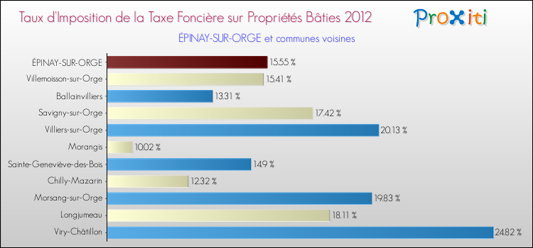 Taux d'imposition de la taxe foncière sur le bati 2012 pour ÉPINAY-SUR-ORGE et les communes proches Comparaison des taux d'imposition de la taxe foncière sur le bati 2012 pour ÉPINAY-SUR-ORGE et les communes voisines