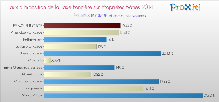 Taux d'imposition de la taxe foncière sur le bati 2014 pour ÉPINAY-SUR-ORGE et les communes proches Comparaison des taux d'imposition de la taxe foncière sur le bati 2014 pour ÉPINAY-SUR-ORGE et les communes voisines