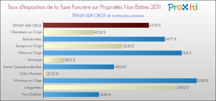 Taux d'imposition de la taxe foncière sur les immeubles et terrains non batis 2011 pour ÉPINAY-SUR-ORGE et les communes proches Comparaison des taux d'imposition de la taxe foncière sur les immeubles et terrains non batis 2011 pour ÉPINAY-SUR-ORGE et les communes voisines
