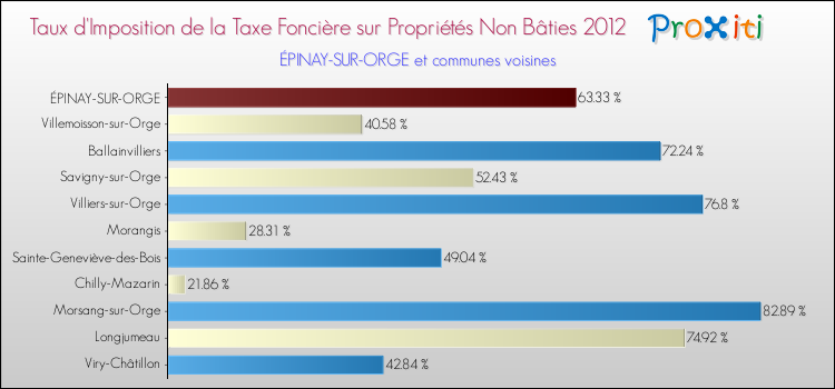 Taux d'imposition de la taxe foncière sur les immeubles et terrains non batis 2012 pour ÉPINAY-SUR-ORGE et les communes proches Comparaison des taux d'imposition de la taxe foncière sur les immeubles et terrains non batis 2012 pour ÉPINAY-SUR-ORGE et les communes voisines