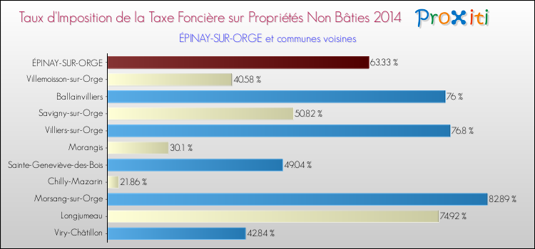 Taux d'imposition de la taxe foncière sur les immeubles et terrains non batis 2014 pour ÉPINAY-SUR-ORGE et les communes proches Comparaison des taux d'imposition de la taxe foncière sur les immeubles et terrains non batis 2014 pour ÉPINAY-SUR-ORGE et les communes voisines