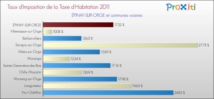 Taux d'imposition de la taxe d'habitation 2011 pour ÉPINAY-SUR-ORGE et les communes proches Comparaison des taux d'imposition de la taxe d'habitation 2011 pour ÉPINAY-SUR-ORGE et les communes voisines