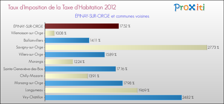 Taux d'imposition de la taxe d'habitation 2012 pour ÉPINAY-SUR-ORGE et les communes proches Comparaison des taux d'imposition de la taxe d'habitation 2012 pour ÉPINAY-SUR-ORGE et les communes voisines