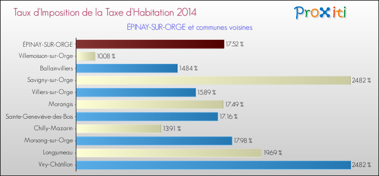 Taux d'imposition de la taxe d'habitation 2014 pour ÉPINAY-SUR-ORGE et les communes proches Comparaison des taux d'imposition de la taxe d'habitation 2014 pour ÉPINAY-SUR-ORGE et les communes voisines