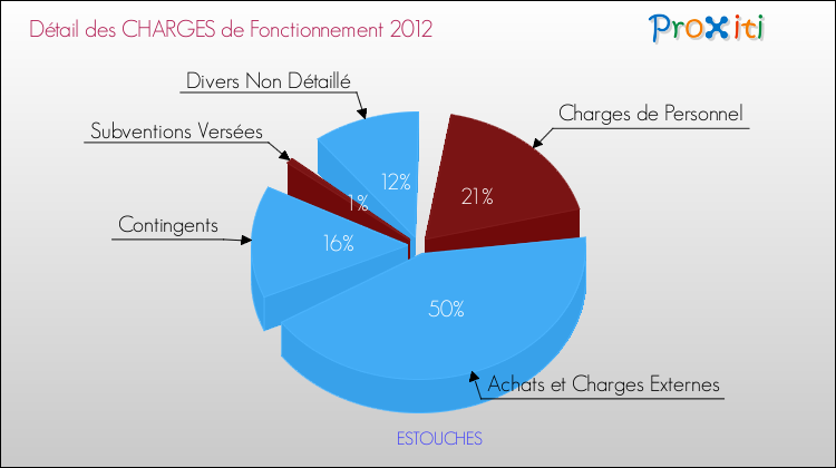 Décomposition des Charges de Fonctionnement 2012 de la commune de ESTOUCHES Charges de Fonctionnement 2012 pour la commune de ESTOUCHES