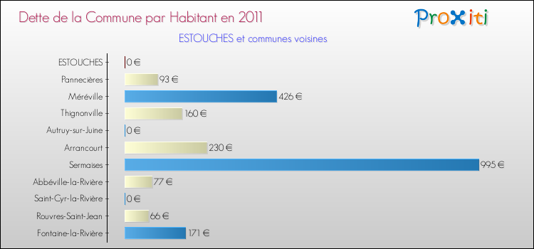 Dette par habitant de la commune en 2011 pour ESTOUCHES et les communes proches Comparaison de la dette par habitant de la commune en 2011 pour ESTOUCHES et les communes voisines