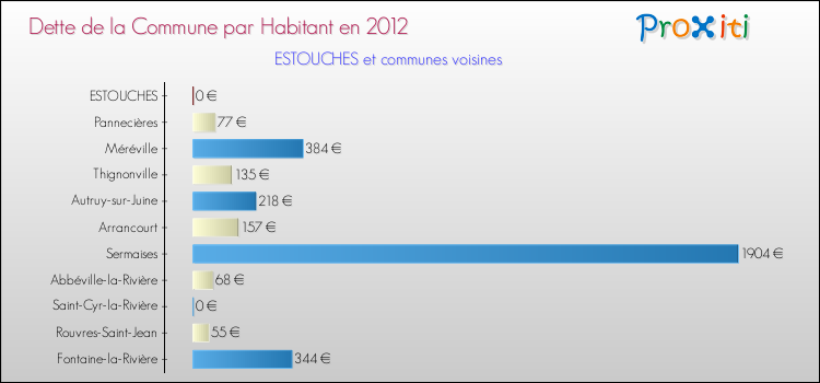 Dette par habitant de la commune en 2012 pour ESTOUCHES et les communes proches Comparaison de la dette par habitant de la commune en 2012 pour ESTOUCHES et les communes voisines