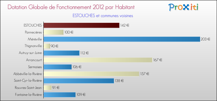Montant des dotations globales de fonctionnement DGF par Habitant pour ESTOUCHES et les communes proches Comparaison des des dotations globales de fonctionnement DGF par habitant pour ESTOUCHES et les communes voisines