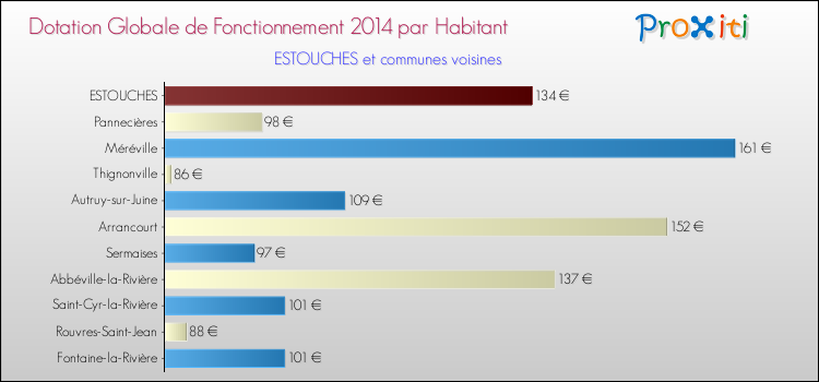 Montant des dotations globales de fonctionnement DGF par Habitant pour ESTOUCHES et les communes proches en 2014. Comparaison des des dotations globales de fonctionnement DGF par habitant pour ESTOUCHES et les communes voisines en 2014.
