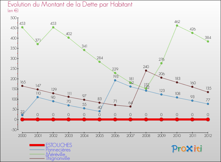 Evolution de la dette par habitant pour la commune de ESTOUCHES et les communes proches de 2000 à 2012 Comparaison de la dette par habitant pour ESTOUCHES et les communes voisines de 2000 à 2012