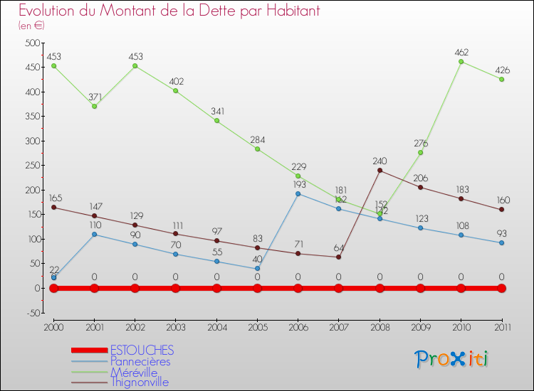 Evolution de la dette par habitant pour la commune de ESTOUCHES et les communes proches Comparaison de la dette par habitant pour ESTOUCHES et les communes voisines
