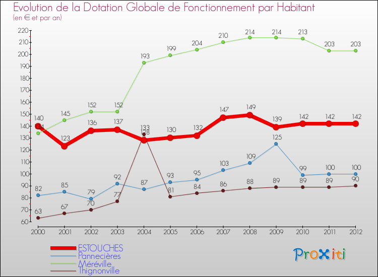 Evolution et montant de la dotation globale de fonctionnement par Habitant pour ESTOUCHES et les communes proches Comparaison des dotations globales de fonctionnement par habitant pour ESTOUCHES et les communes voisines