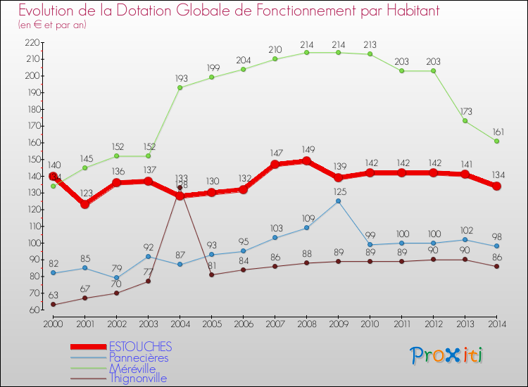 Evolution et montant de la dotation globale de fonctionnement par Habitant pour ESTOUCHES et les communes proches de 2000 à 2014. Comparaison des dotations globales de fonctionnement par habitant pour ESTOUCHES et les communes voisines de 2000 à 2014.