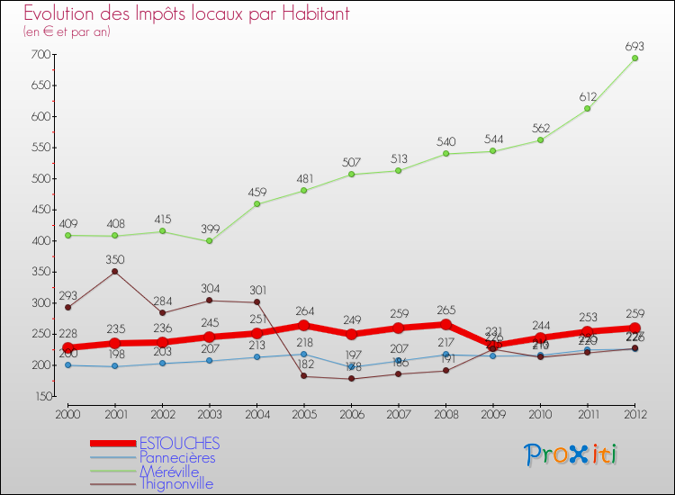 Evolution et montant des impôts locaux par Habitant pour ESTOUCHES et les communes proches Comparaison des impôts locaux par habitant pour ESTOUCHES et les communes voisines