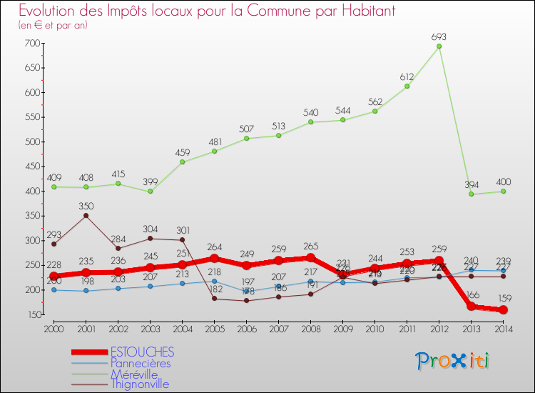 Evolution et montant des impôts locaux par Habitant pour ESTOUCHES et les communes proches de 2000 à 2014 Comparaison des impôts locaux par habitant pour ESTOUCHES et les communes voisines de 2000 à 2014