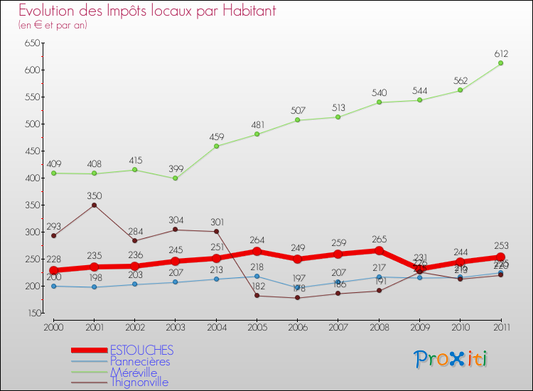 Evolution et montant des impôts locaux par Habitant pour ESTOUCHES et les communes proches Comparaison des impôts locaux par habitant pour ESTOUCHES et les communes voisines