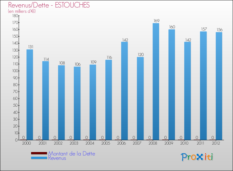 Evolution comparée de la dette et des revenus pour la commune de ESTOUCHES de 2000 à 2012 Comparaison de la dette et des revenus pour ESTOUCHES de 2000 à 2012
